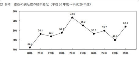 都政の満足感の経年変化