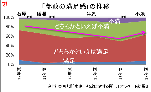 「都政の満足感」の推移