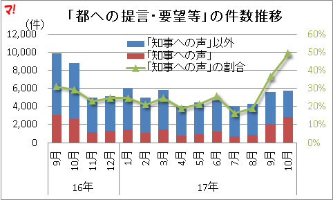「都への提言・要望等」の件数推移