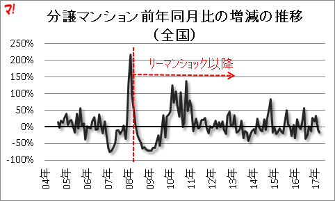 分譲マンション前年同月比の増減の推移（全国）