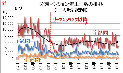 分譲マンション着工戸数の推移 （三大都市圏別）