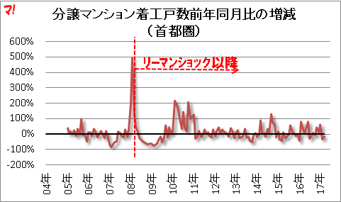 分譲マンション着工戸数前年同月比の増減 （首都圏）