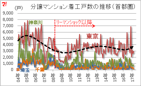 分譲マンション着工戸数の推移（首都圏）