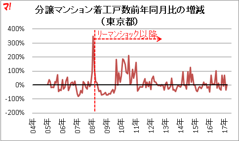 分譲マンション着工戸数前年同月比の増減 （東京都）