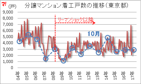分譲マンション着工戸数の推移（東京都）