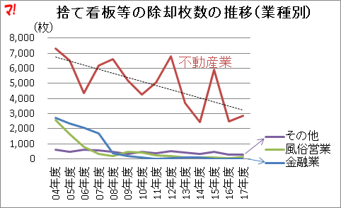 捨て看板等の除却枚数の推移（業種別）