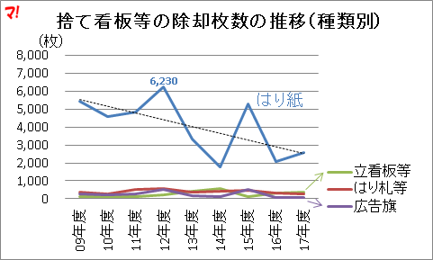 捨て看板等の除却枚数の推移（種類別）