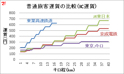 普通旅客運賃の比較(IC運賃)
