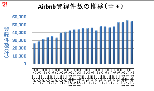 Airbnb登録件数の推移（全国）