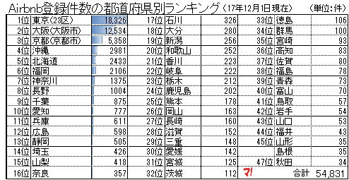 Airbnb登録件数の都道府県別ランキング