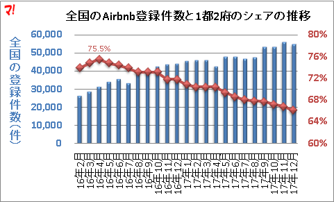 全国のAirbnb登録件数と1都2府のシェアの推移