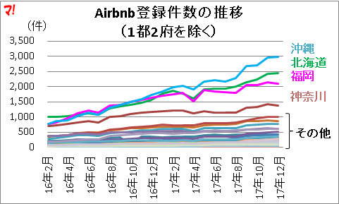 Airbnb登録件数の推移 （1都2府を除く）