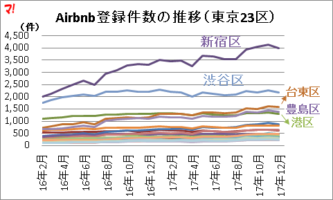 Airbnb登録件数の推移（東京23区）