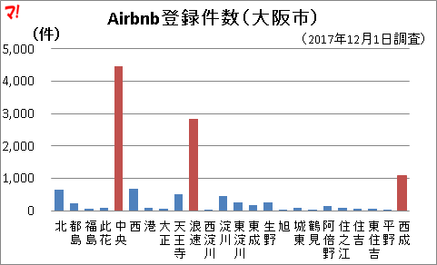 Airbnb登録件数（大阪市）