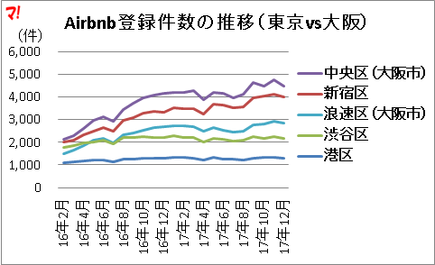 Airbnb登録件数の推移（東京vs大阪）