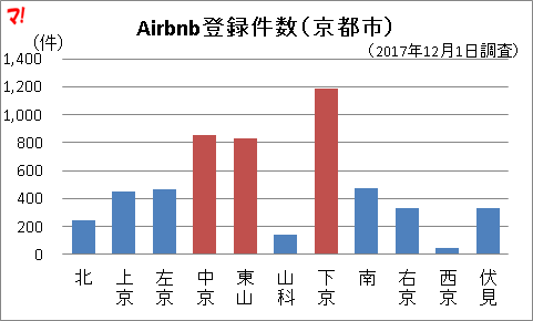 Airbnb登録件数（京都市）