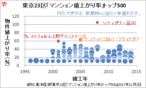 東京23区｢マンション値上がり率｣トップ500