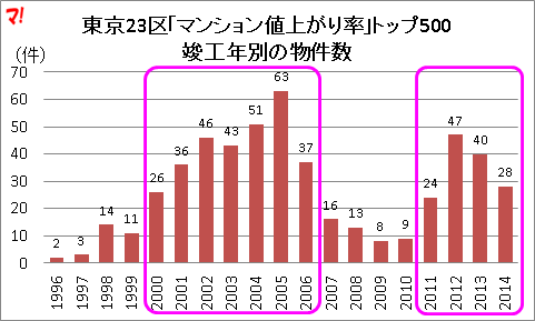 東京23区｢マンション値上がり率｣トップ500 竣工年別の物件数