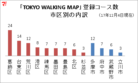 「TOKYO WALKING MAP」登録コース数 市区別の内訳