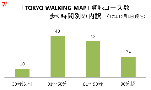 「TOKYO WALKING MAP」登録コース数 歩く時間別の内訳