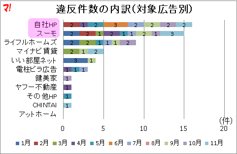 違反件数の内訳（対象広告別）