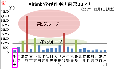 Airbnb登録件数(東京23区)