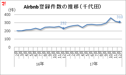 Airbnb登録件数の推移(千代田)