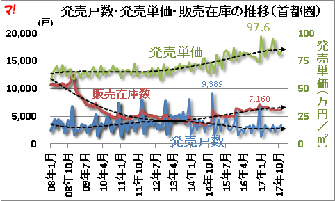 発売戸数・発売単価・販売在庫の推移（首都圏）