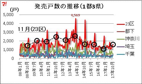 発売戸数の推移（1都3県）
