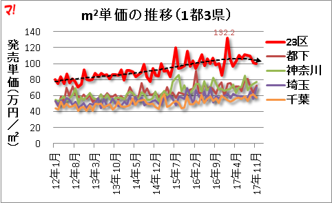 m2単価の推移（1都3県）