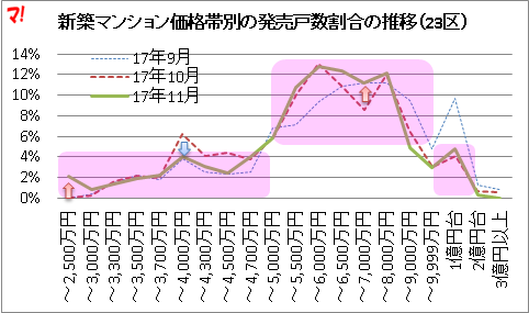 新築マンション価格帯別の発売戸数割合の推移（23区）