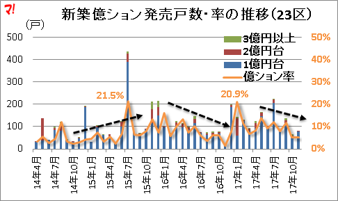 新築億ション発売戸数・率の推移（23区）