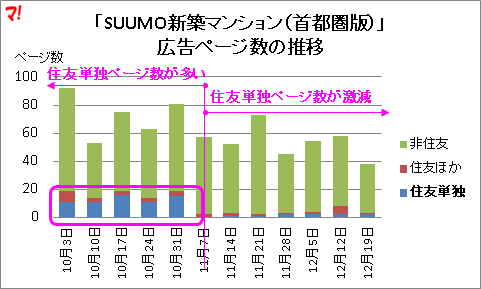 「SUUMO新築マンション（首都圏版）」 広告ページ数の推移
