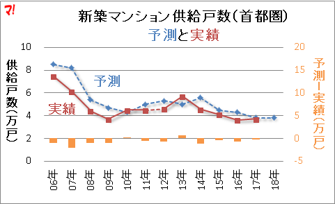 新築マンション供給戸数（首都圏） 予測と実績