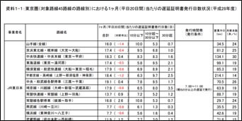 東京圏における１か月当たりの遅延証明書発行日数状況