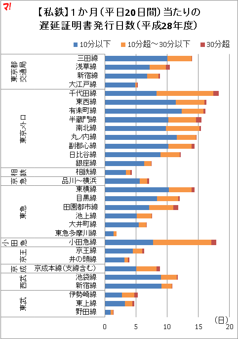 東京圏の電車遅延ランキング 不動産ブログ マンション チラシの定点観測