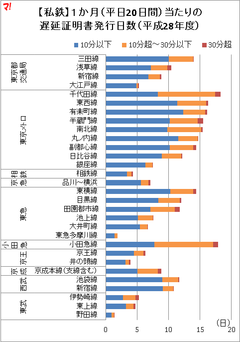 【私鉄】１か月（平日20日間）当たりの 遅延証明書発行日数（平成28年度）