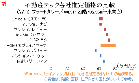 不動産テック各社推定価格の比較