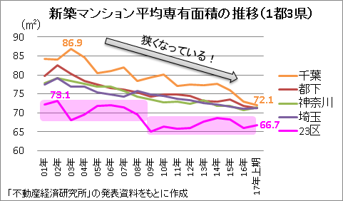 新築マンション平均専有面積の推移（1都3県）