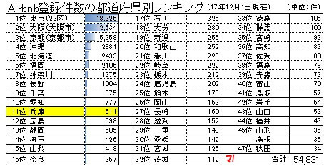 Airbnb登録物件都道府県ランキング