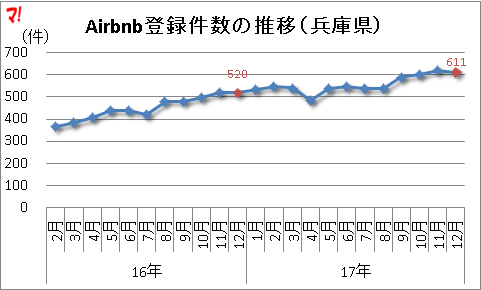 Airbnb登録件数の推移（兵庫県）