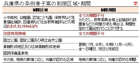 兵庫県の条例骨子案の制限区域・期間