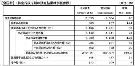 違法貸しルームの是正状況等の調査結果
