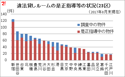 違法貸しルームの是正指導等の状況（23区）