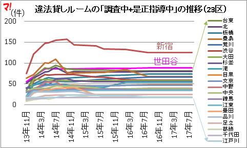 違法貸しルームの「調査中+是正指導中」の推移（23区）