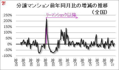 分譲マンション前年同月比の増減の推移（全国）
