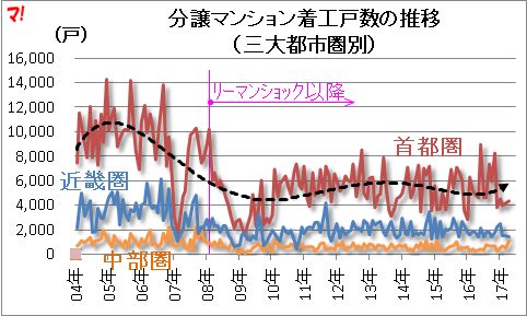 分譲マンション着工戸数の推移 （三大都市圏別）