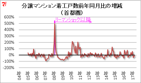 分譲マンション着工戸数前年同月比の増減 （首都圏）