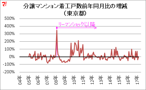 分譲マンション着工戸数前年同月比の増減 （東京都）