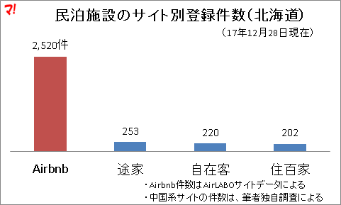 民泊施設のサイト別登録件数（北海道）